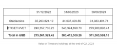 tp钱包最新版本官方下载|唯链报告第二季度国债价值为 3.11 亿美元，在持续的熊市中减少了 7000 万美元