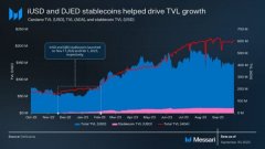 tp钱包官网下载app最新版本|Cardano 看到 TVL、稳定币使用量和 DeFi 排名在令人印象深刻的季度中大幅上涨