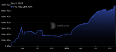 tp钱包官方网址|DJED 稳定币质押率达到 390%，卡尔达诺 ADA 的 TVL 飙升至 新高