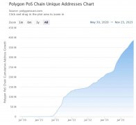 tp钱包安卓版官网|Polygon 活跃地址如何在 3 年内从 120K 飙升至 385M