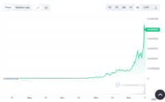 tokenpocket下载ios|比特币 OG 称 BONK 将在 13,623% 的增长中超越 Shiba Inu