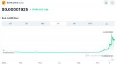 TokenPocket钱包app官网下载|FRNT 首席执行官表示，BONK 在 17,484% 的疯狂涨幅中“没有帮助加密货币”