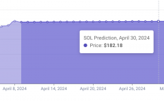 TokenPocket下载|机器学习模型预测 2024 年 4 月 30 日的 Solana (SOL) 价格